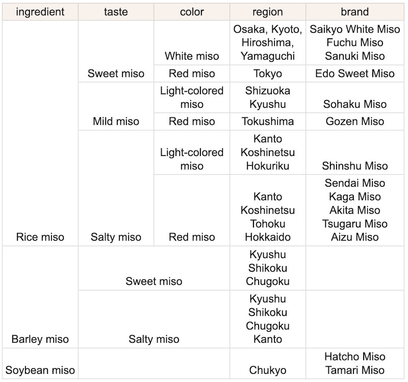 classification miso chart