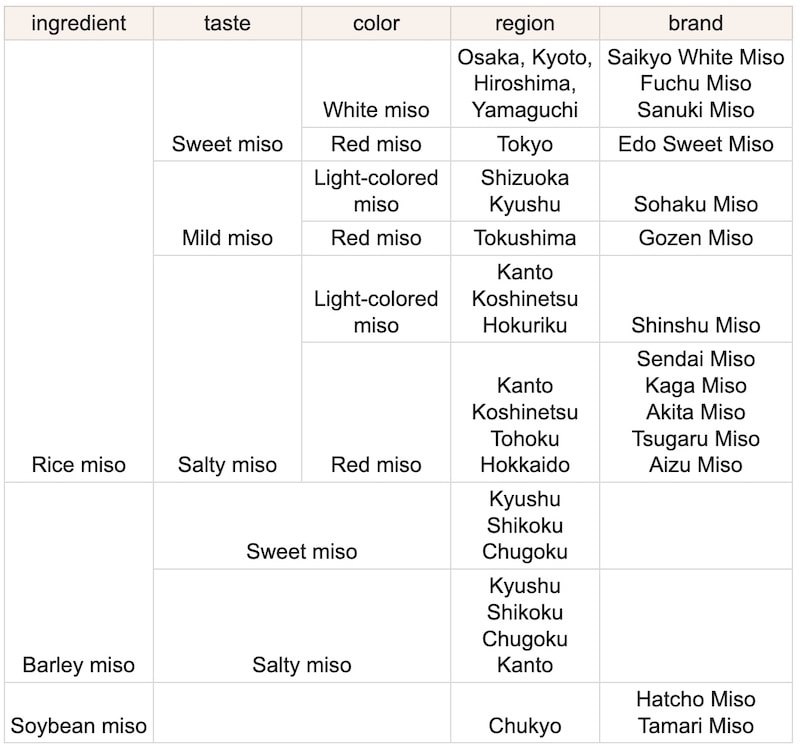 gen mentalitet Vanding What is Miso? Types, Storage, Usages, and Recipes!