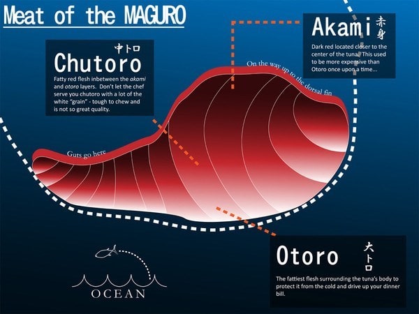Meat of the Maguro.