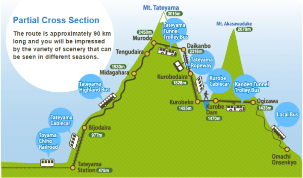 Tateyama Alpine Route Details