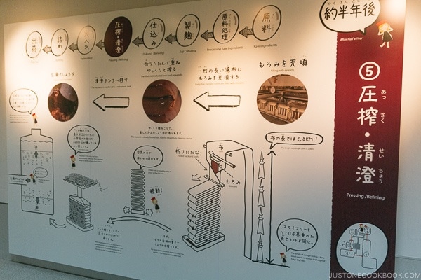 sign explaining soy sauce production process of pressing and refining at Kikkoman Factory in Noda Japan | justonecookbook.com