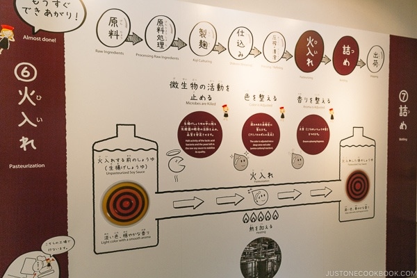 sign explaining soy sauce production process where it's pasteurized at Kikkoman Factory in Noda Japan | justonecookbook.com