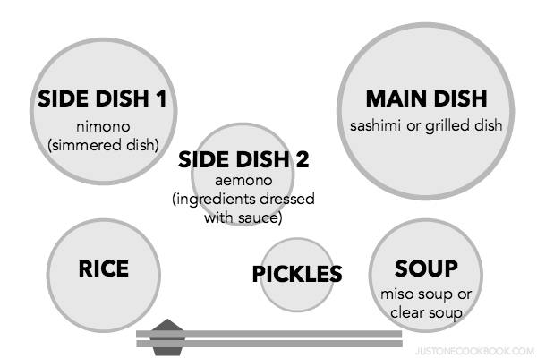 Ichiju Sansai (一汁三菜) - One Soup Three Dishes: A typical Japanese meal composed of four elements: rice, soup, side dishes and pickled vegetables.