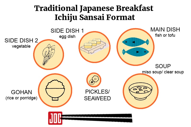 illustration of a traditional japanese breakfast in ichiju sansai format