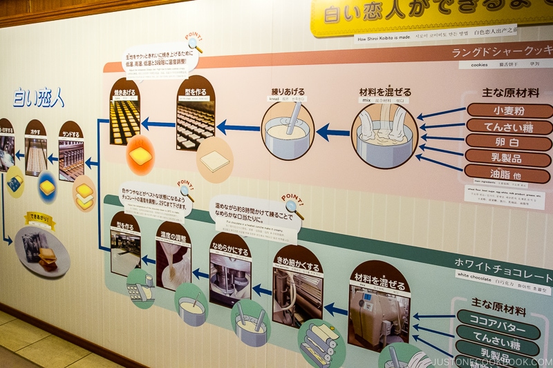 wall with production process at Shiroikoibito Chocolate Factory