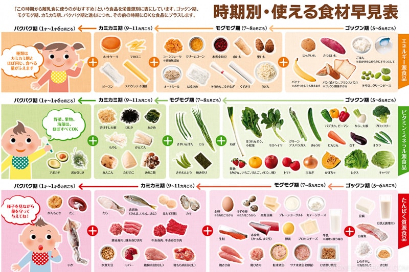 Baby food chart by age.