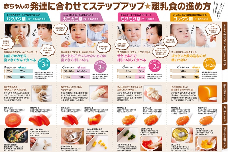 Baby food chart by age.