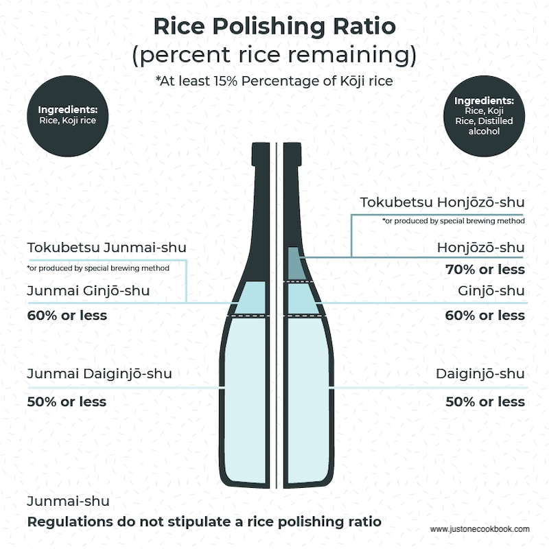 Rice Polishing Ratio Infographic for Sake